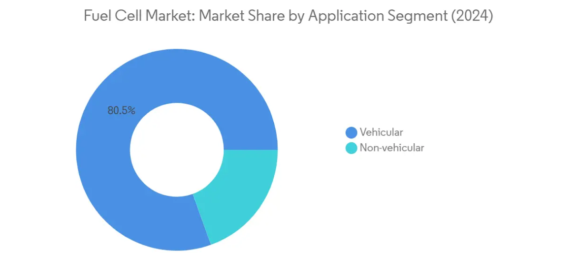 Market Analysis of Fuel Cell Market: Chart for Application